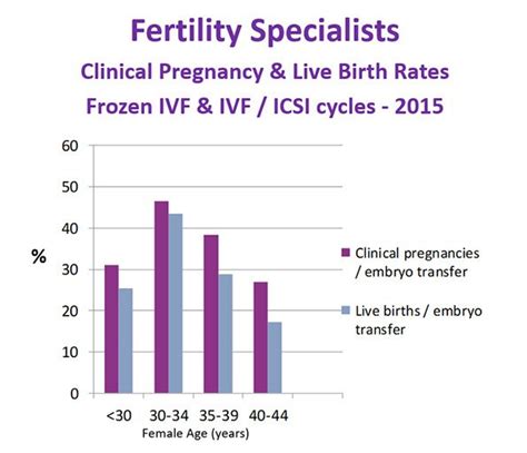 ivf success rate calculator